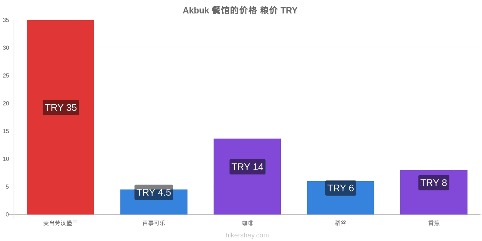 Akbuk 价格变动 hikersbay.com