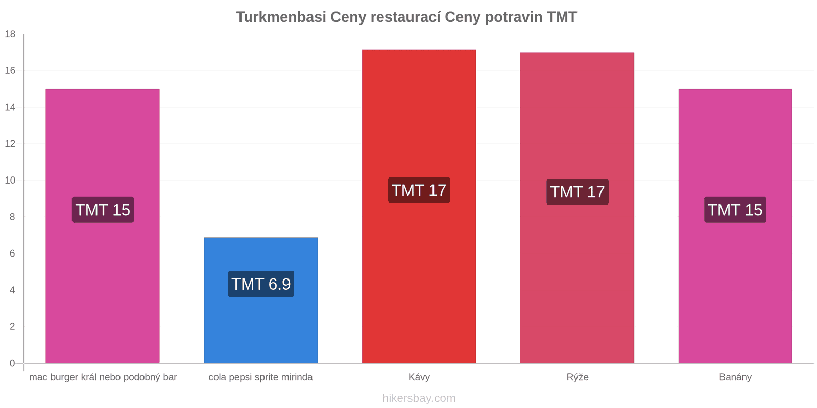 Turkmenbasi změny cen hikersbay.com