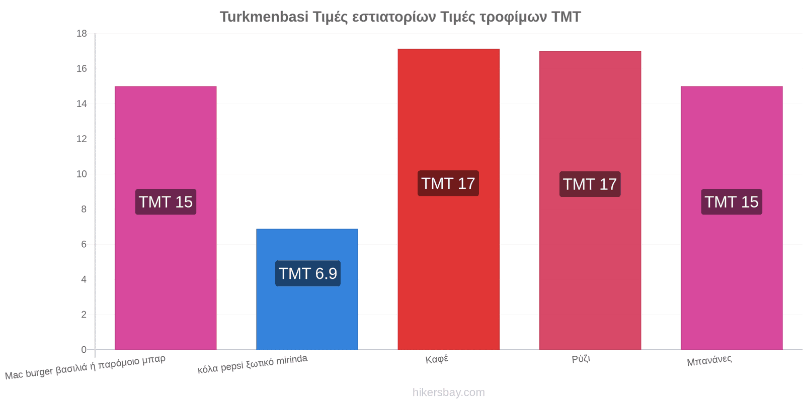 Turkmenbasi αλλαγές τιμών hikersbay.com