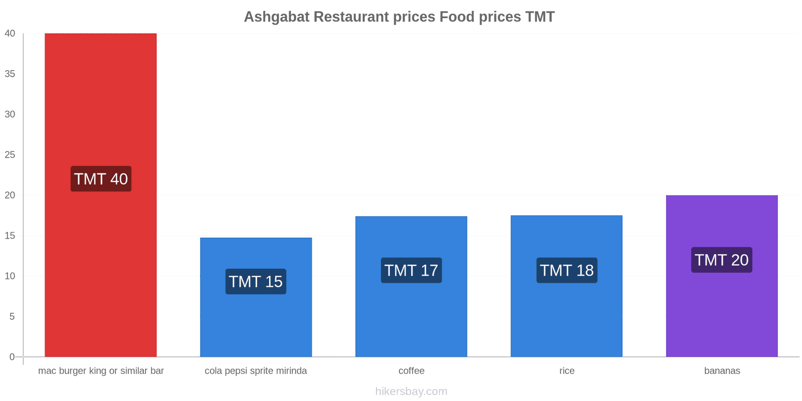 Ashgabat price changes hikersbay.com