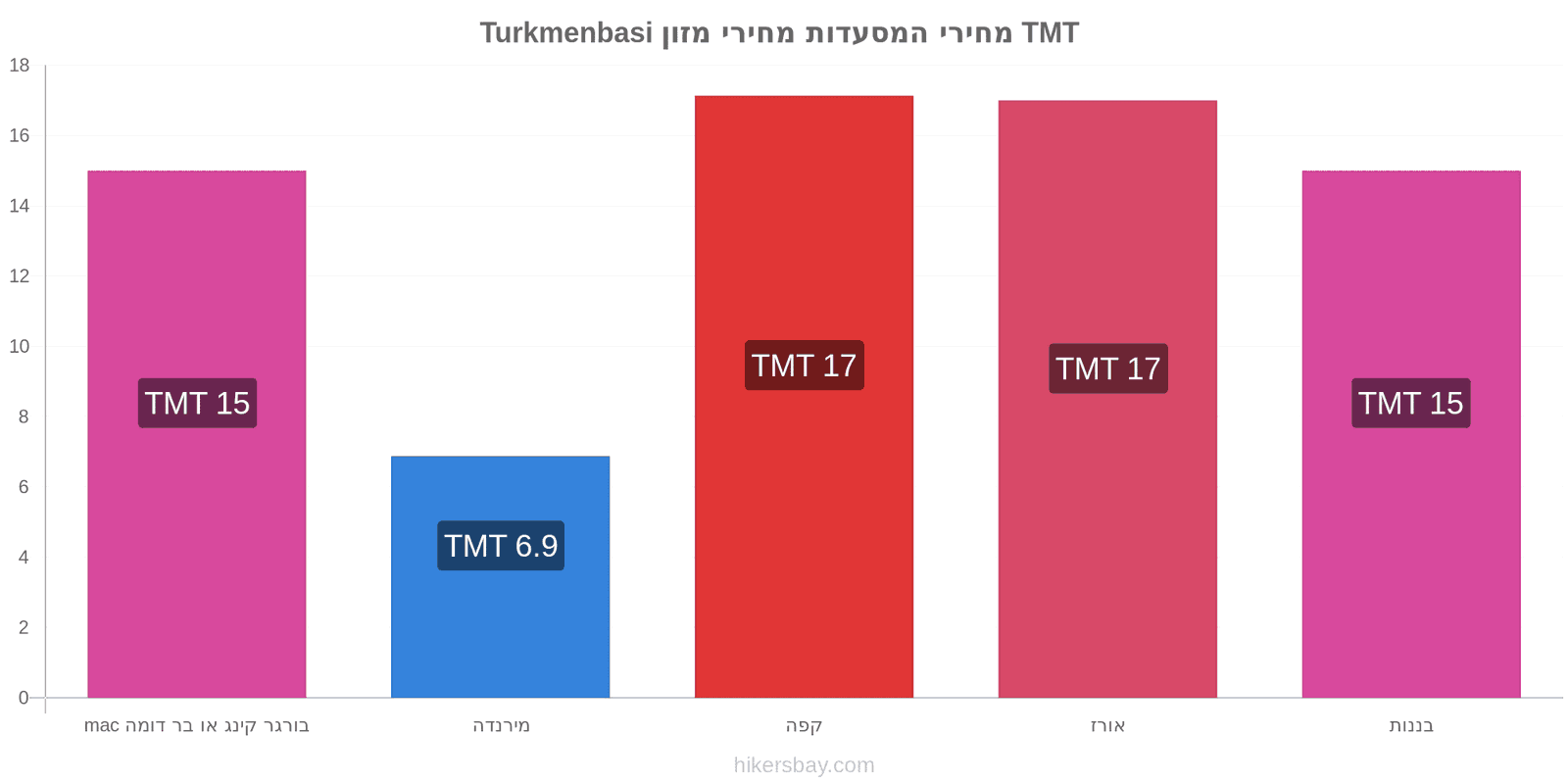 Turkmenbasi שינויי מחיר hikersbay.com