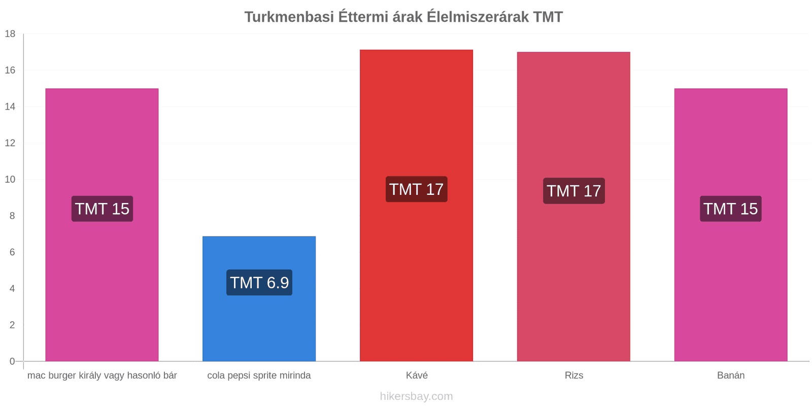 Turkmenbasi ár változások hikersbay.com