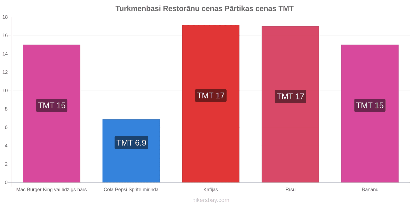 Turkmenbasi cenu izmaiņas hikersbay.com