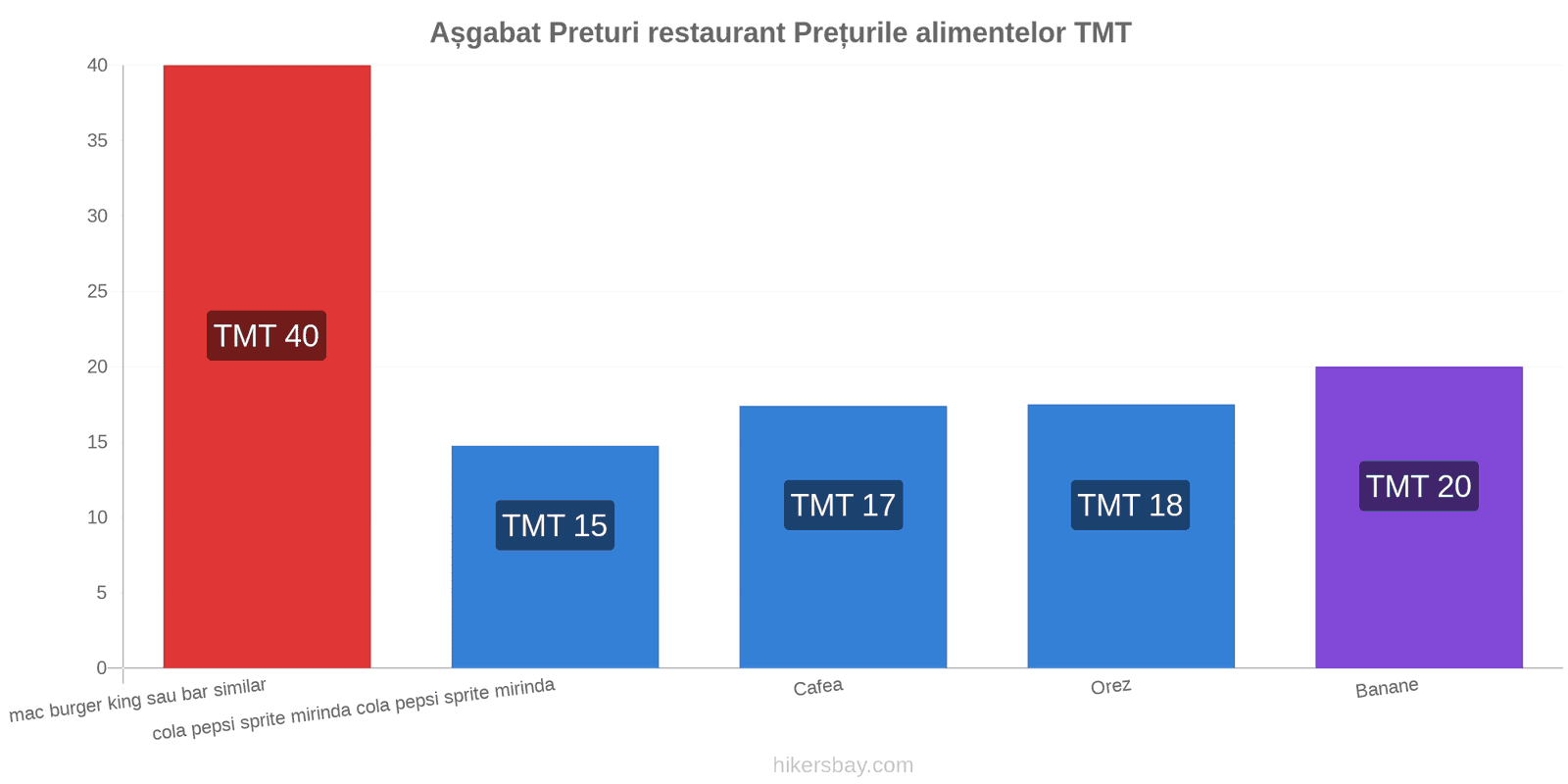 Așgabat schimbări de prețuri hikersbay.com