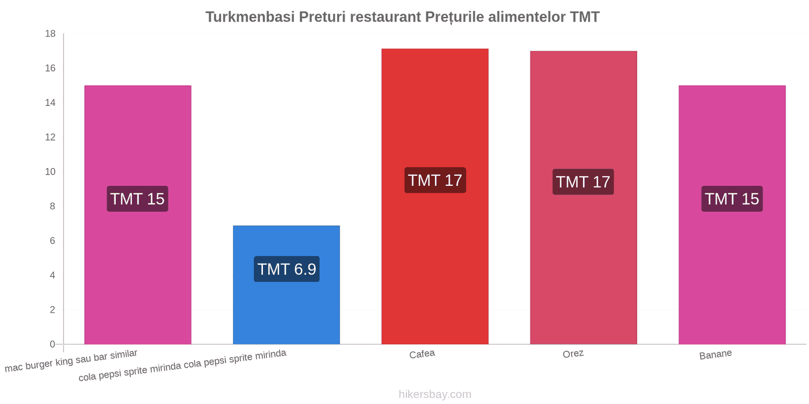 Turkmenbasi schimbări de prețuri hikersbay.com