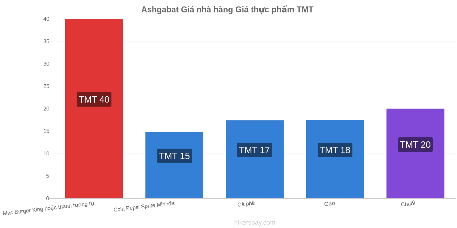 Ashgabat thay đổi giá cả hikersbay.com