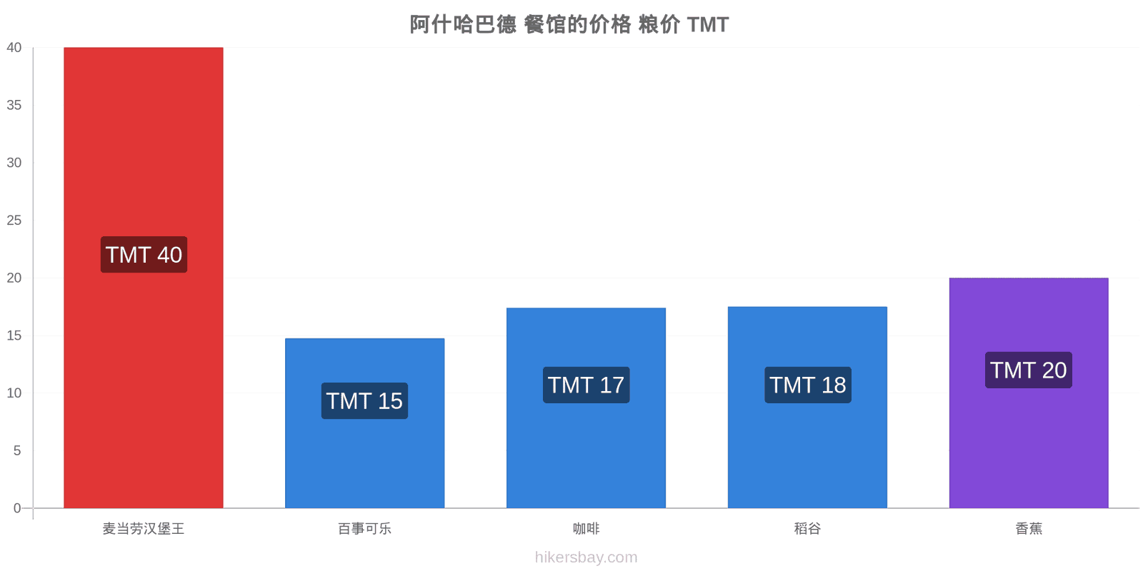 阿什哈巴德 价格变动 hikersbay.com