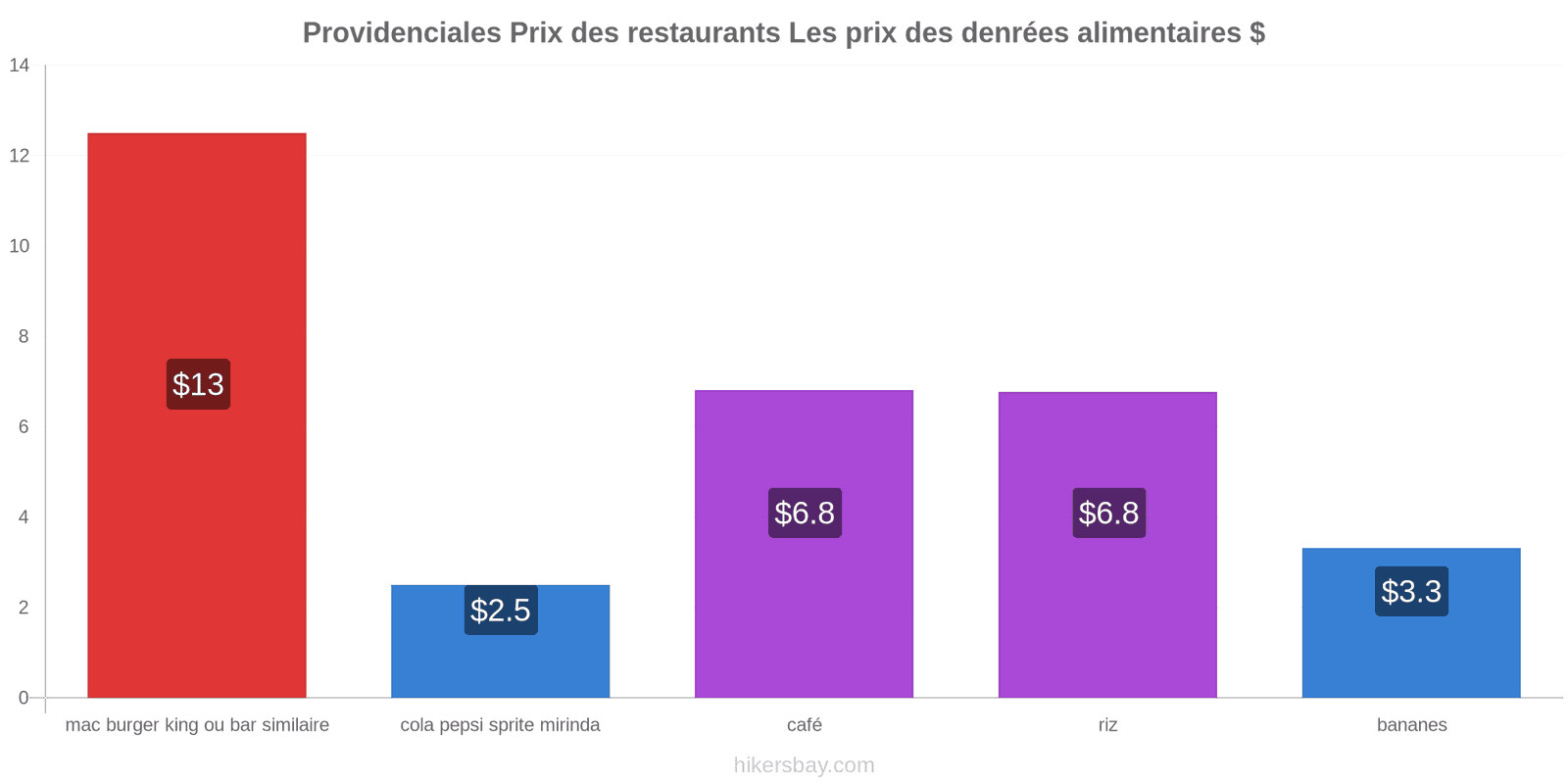 Providenciales changements de prix hikersbay.com