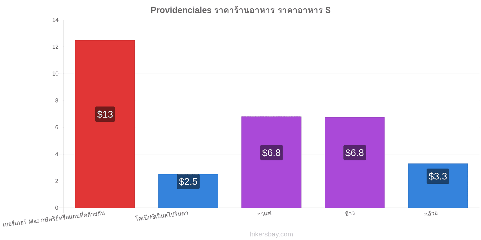 Providenciales การเปลี่ยนแปลงราคา hikersbay.com