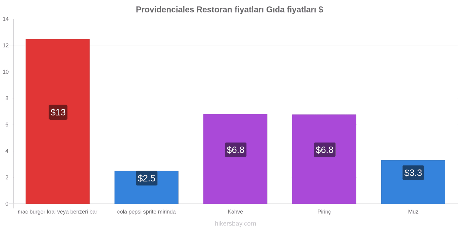 Providenciales fiyat değişiklikleri hikersbay.com