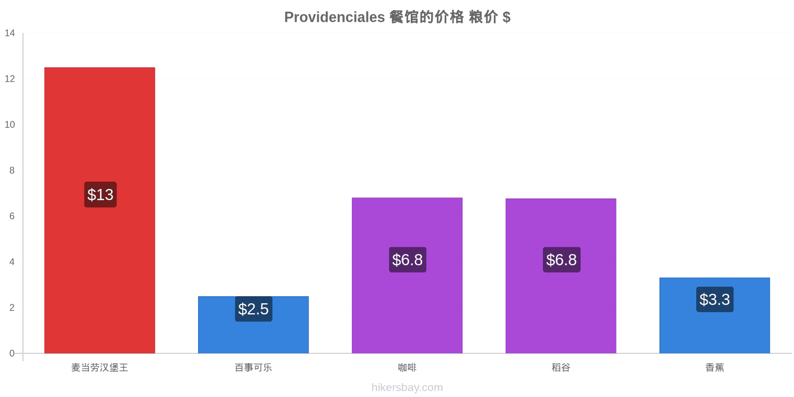 Providenciales 价格变动 hikersbay.com