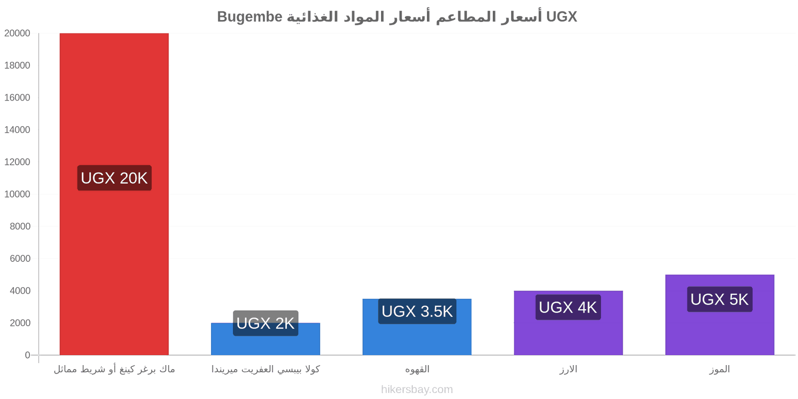 Bugembe تغييرات الأسعار hikersbay.com