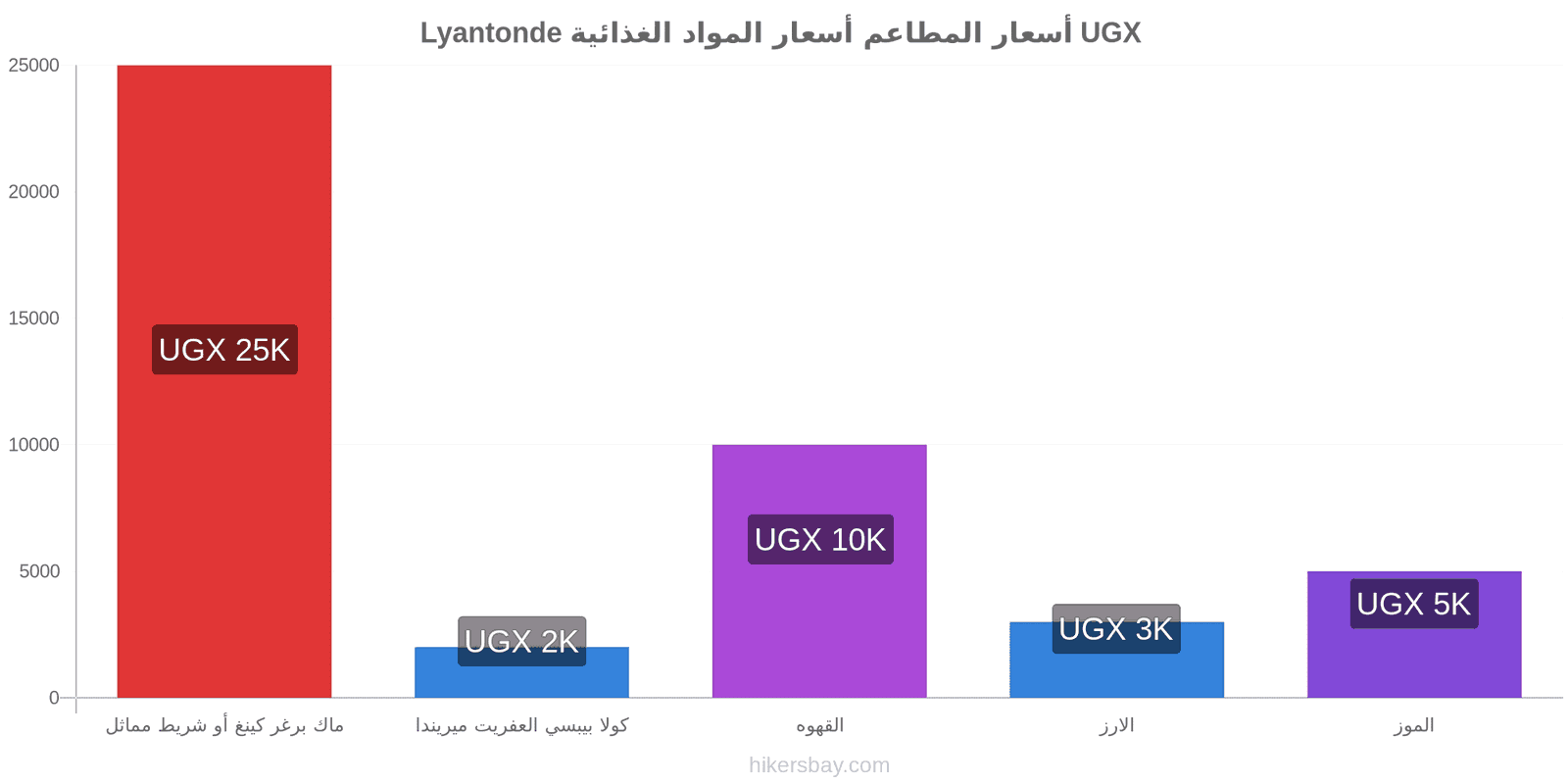 Lyantonde تغييرات الأسعار hikersbay.com