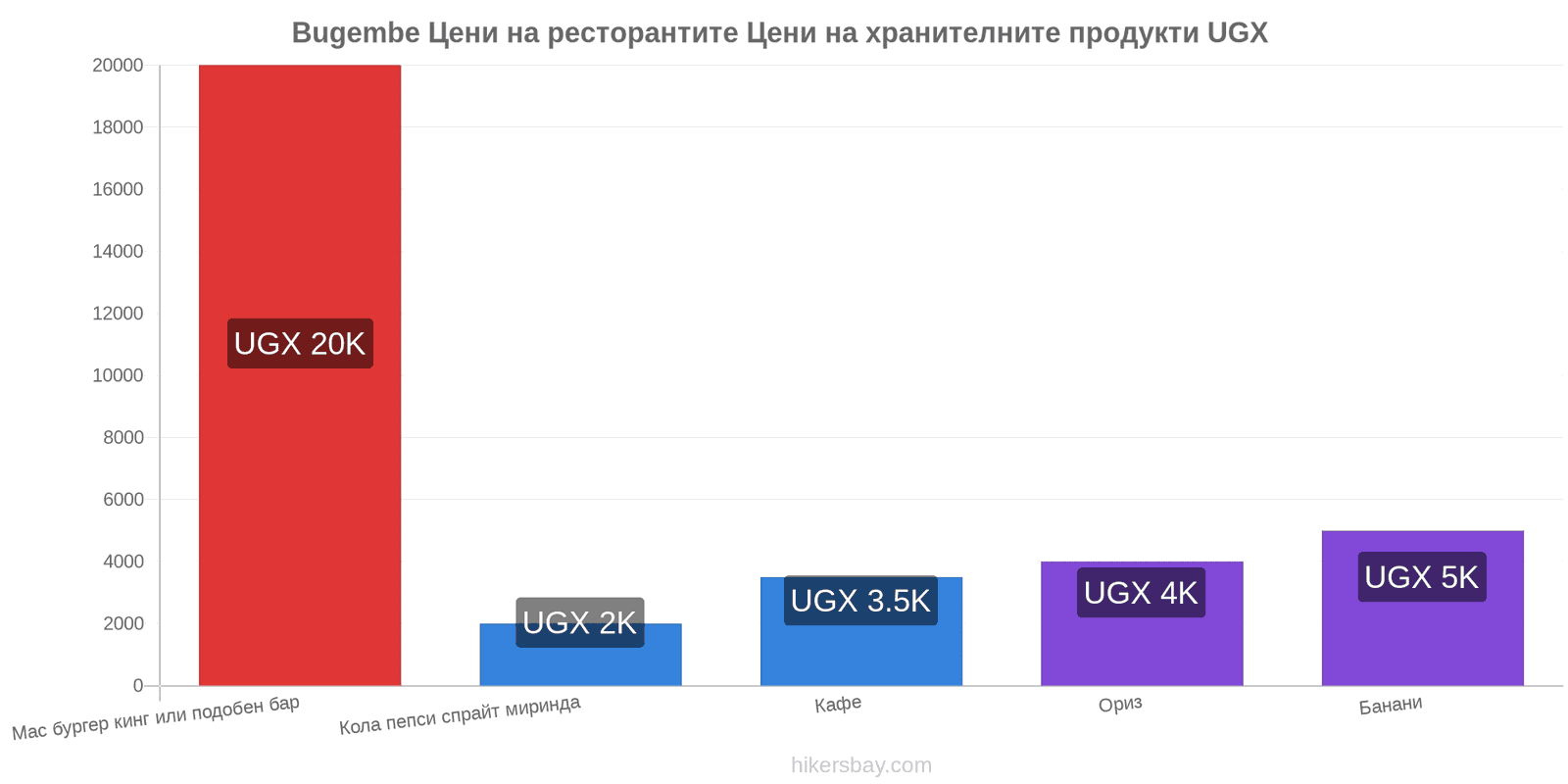 Bugembe промени в цените hikersbay.com