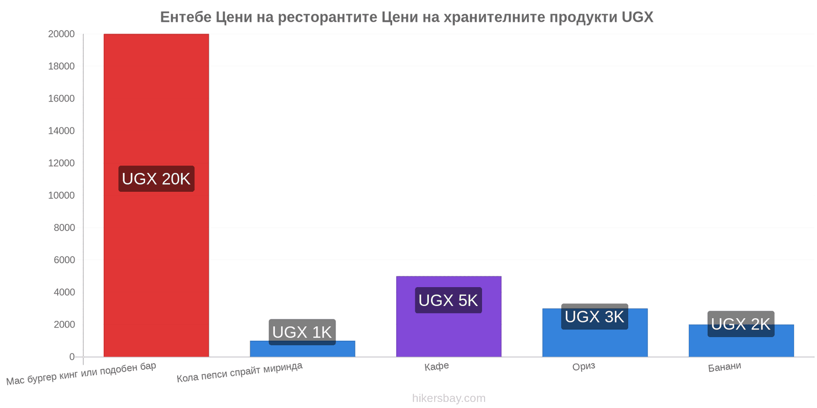 Ентебе промени в цените hikersbay.com