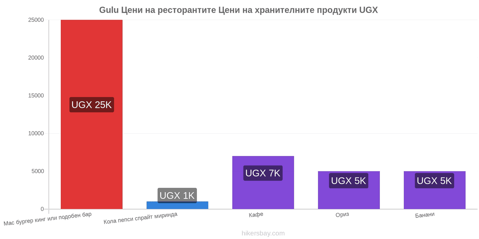 Gulu промени в цените hikersbay.com