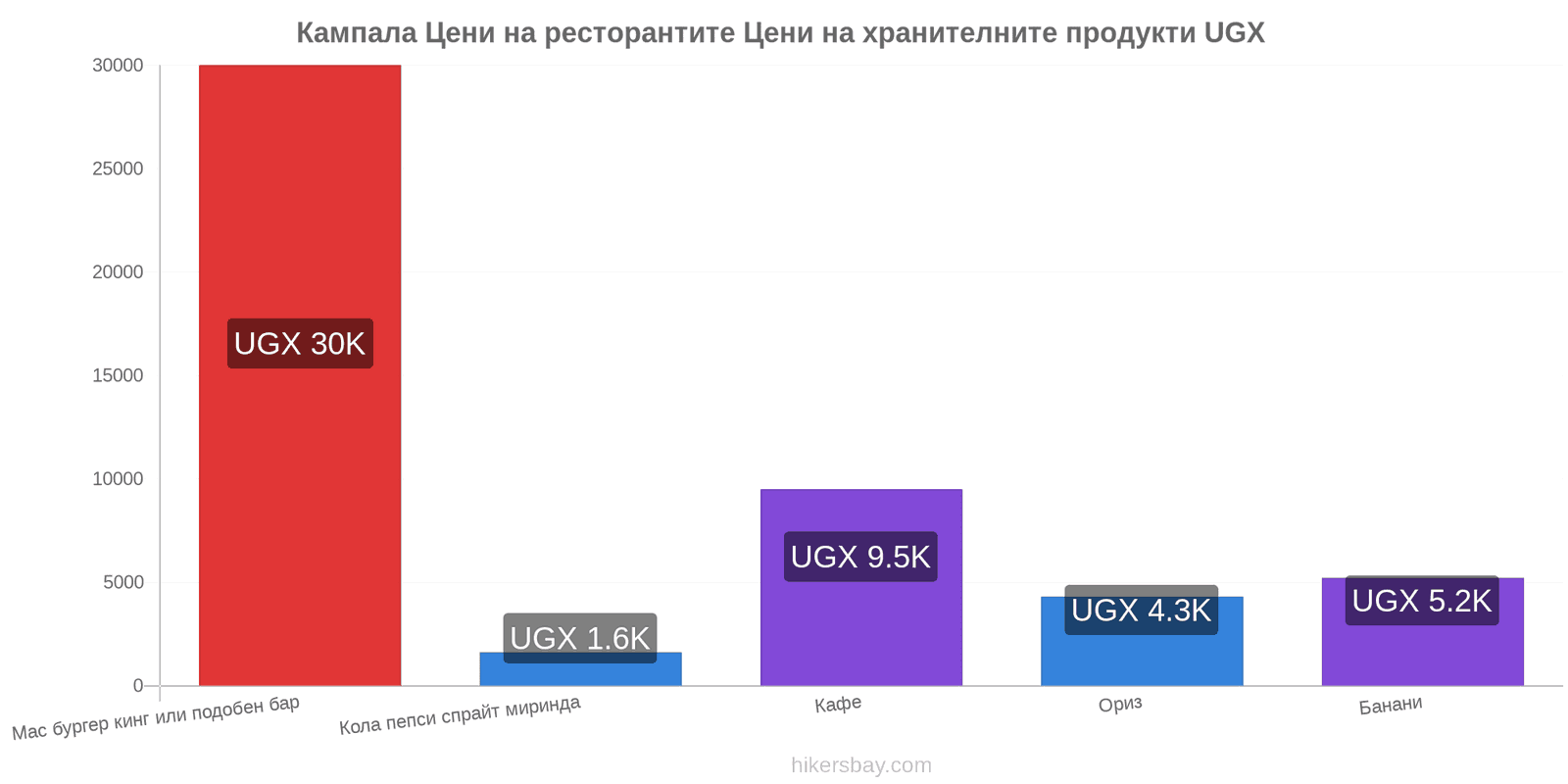 Кампала промени в цените hikersbay.com