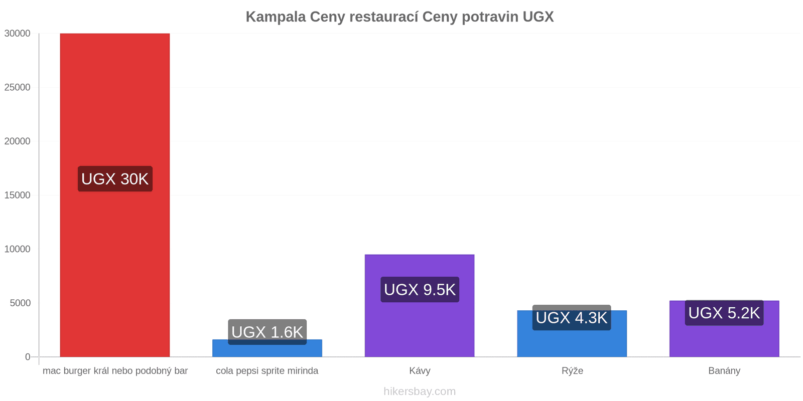 Kampala změny cen hikersbay.com