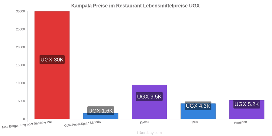 Kampala Preisänderungen hikersbay.com
