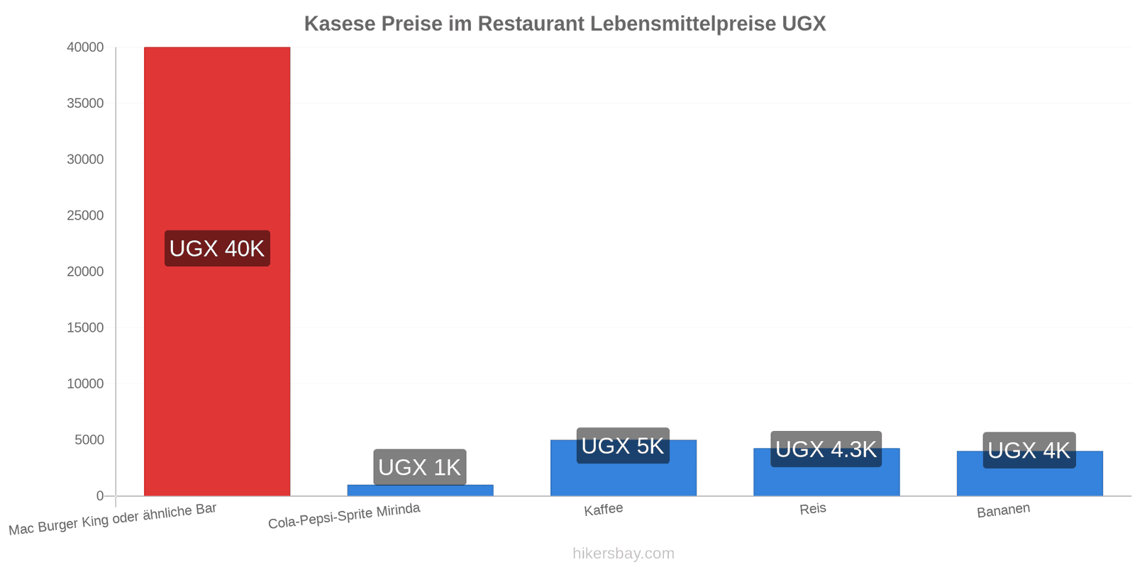 Kasese Preisänderungen hikersbay.com