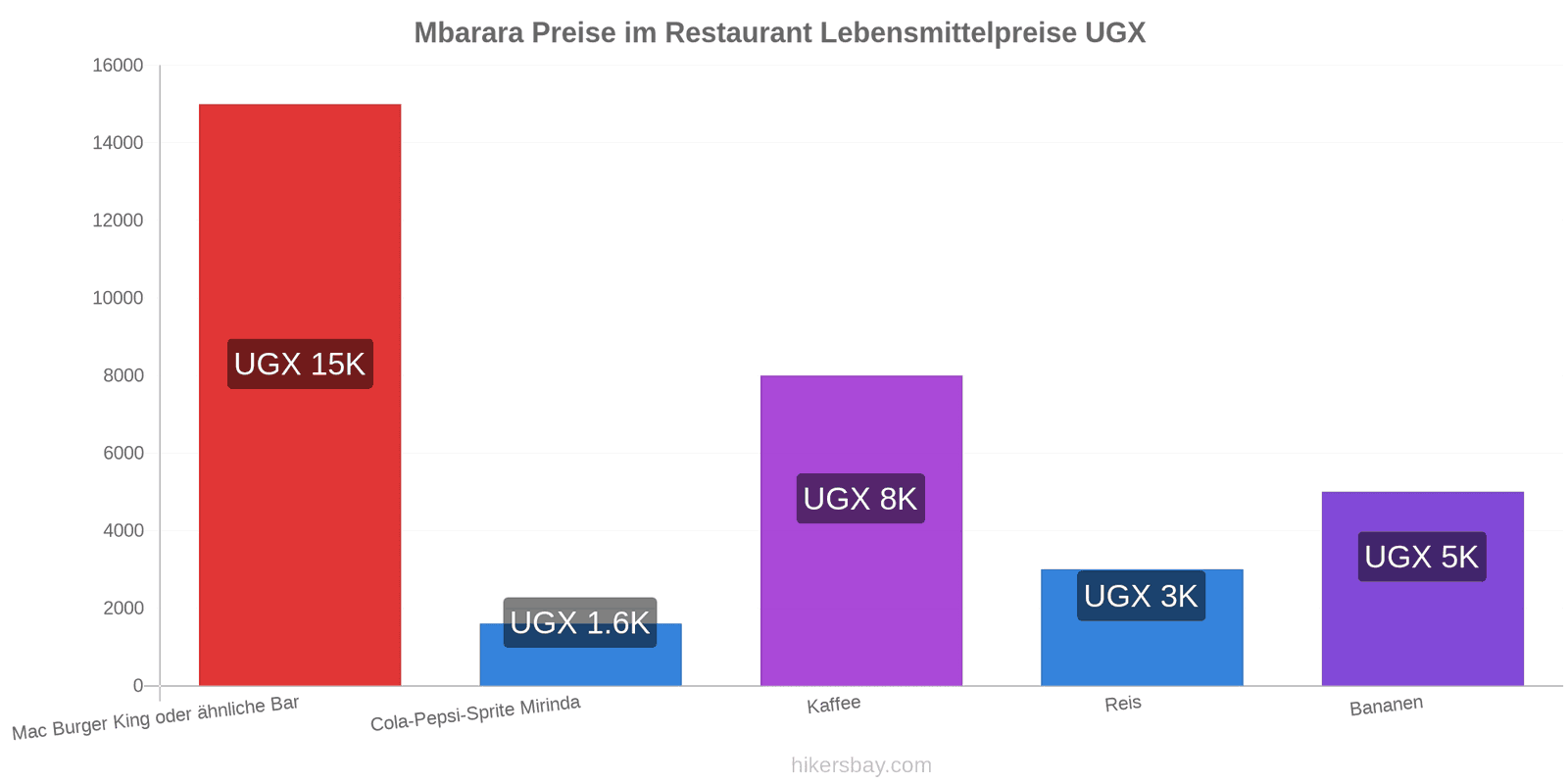 Mbarara Preisänderungen hikersbay.com