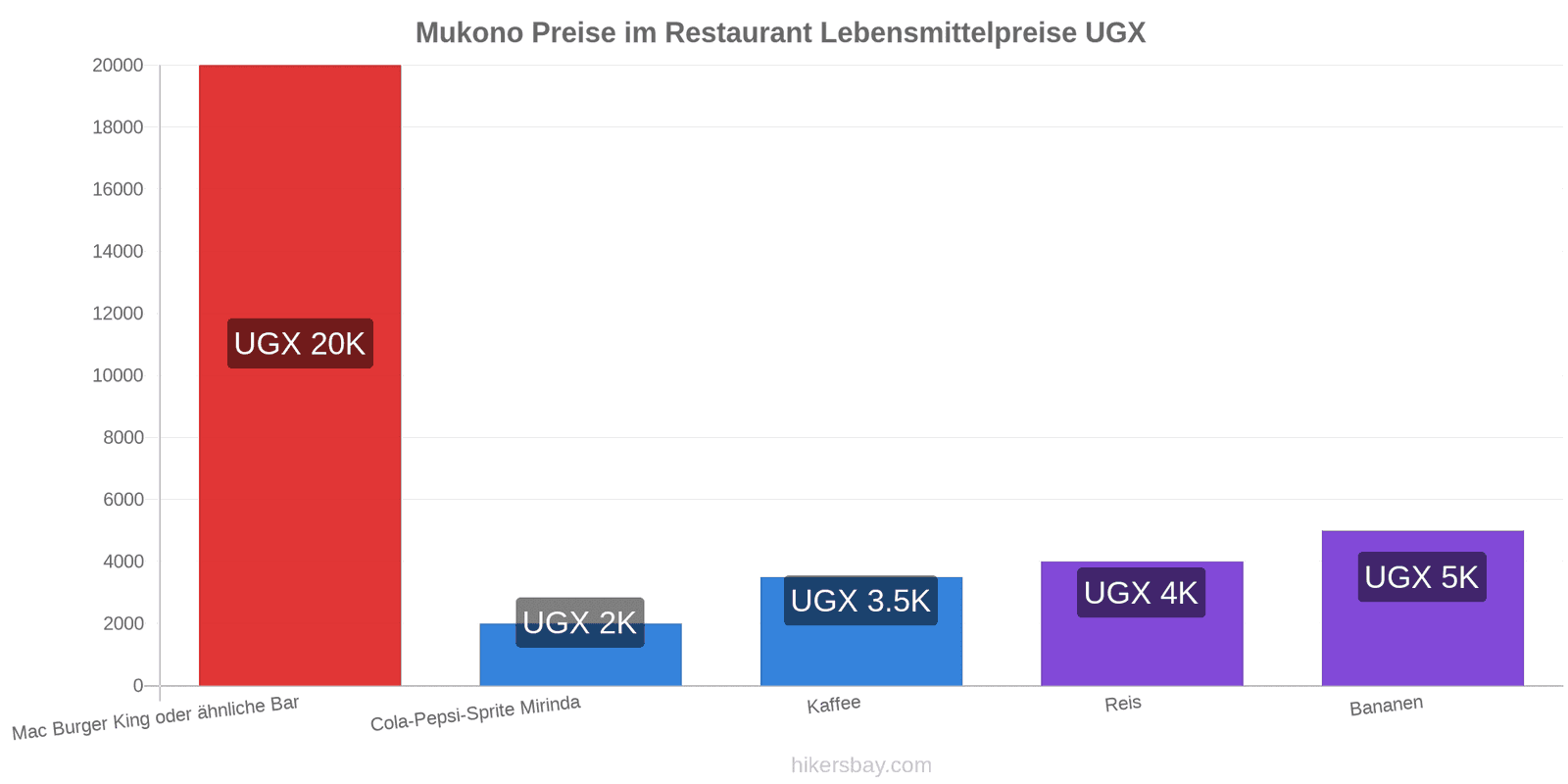 Mukono Preisänderungen hikersbay.com