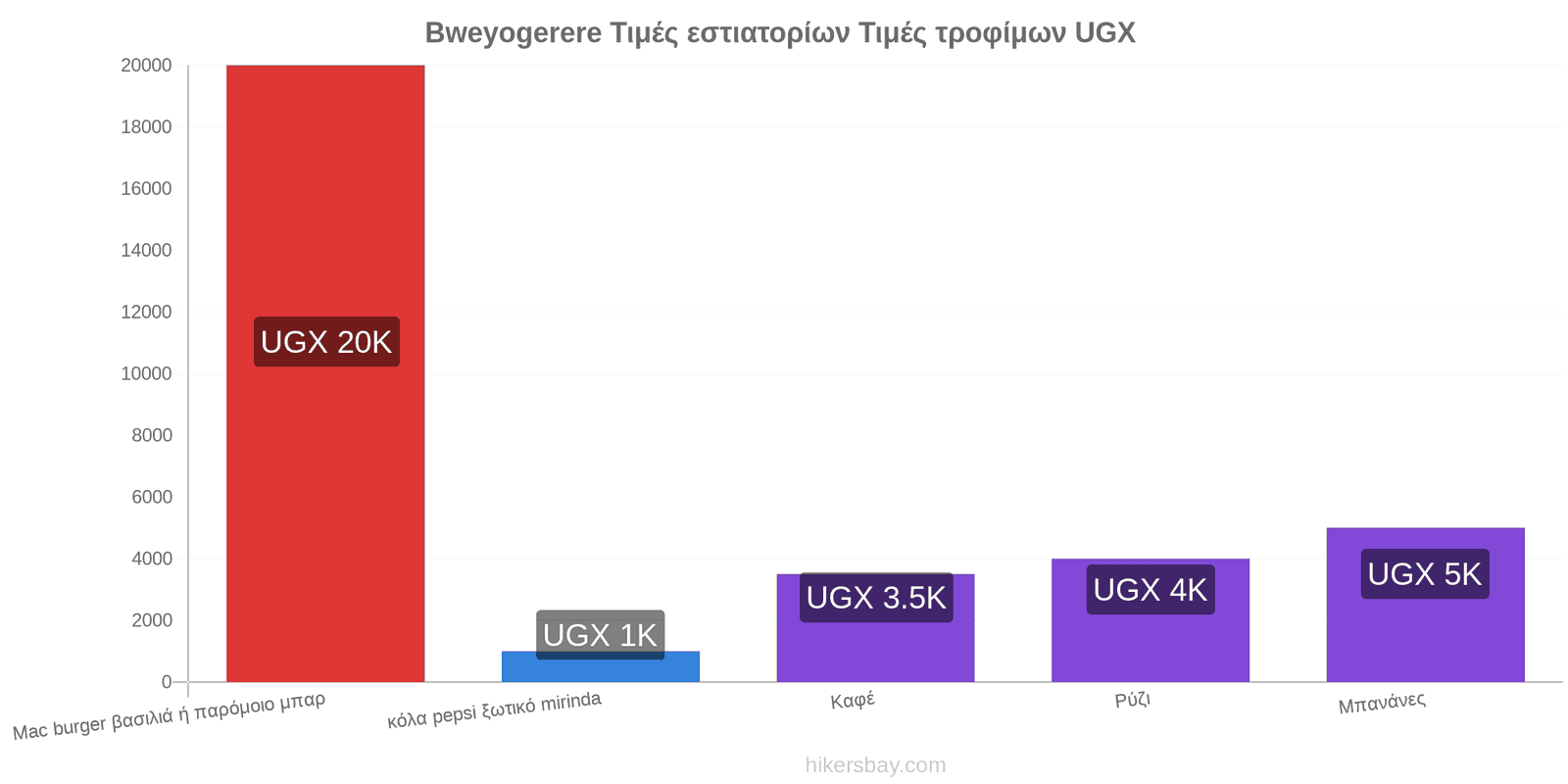 Bweyogerere αλλαγές τιμών hikersbay.com