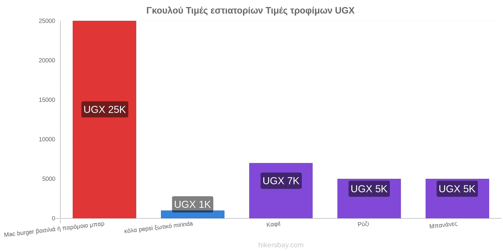 Γκουλού αλλαγές τιμών hikersbay.com