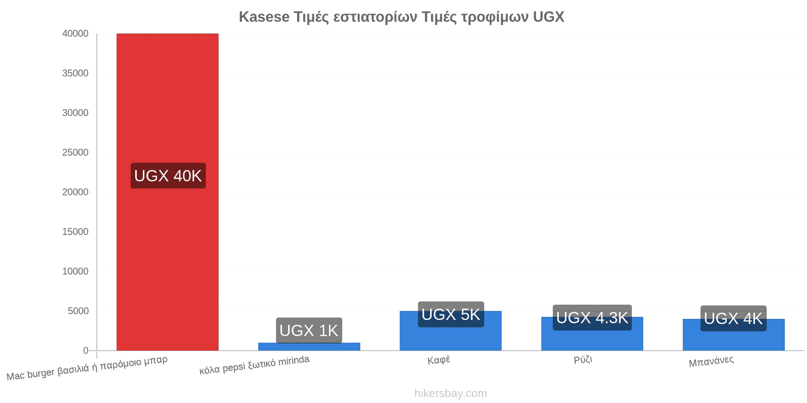 Kasese αλλαγές τιμών hikersbay.com