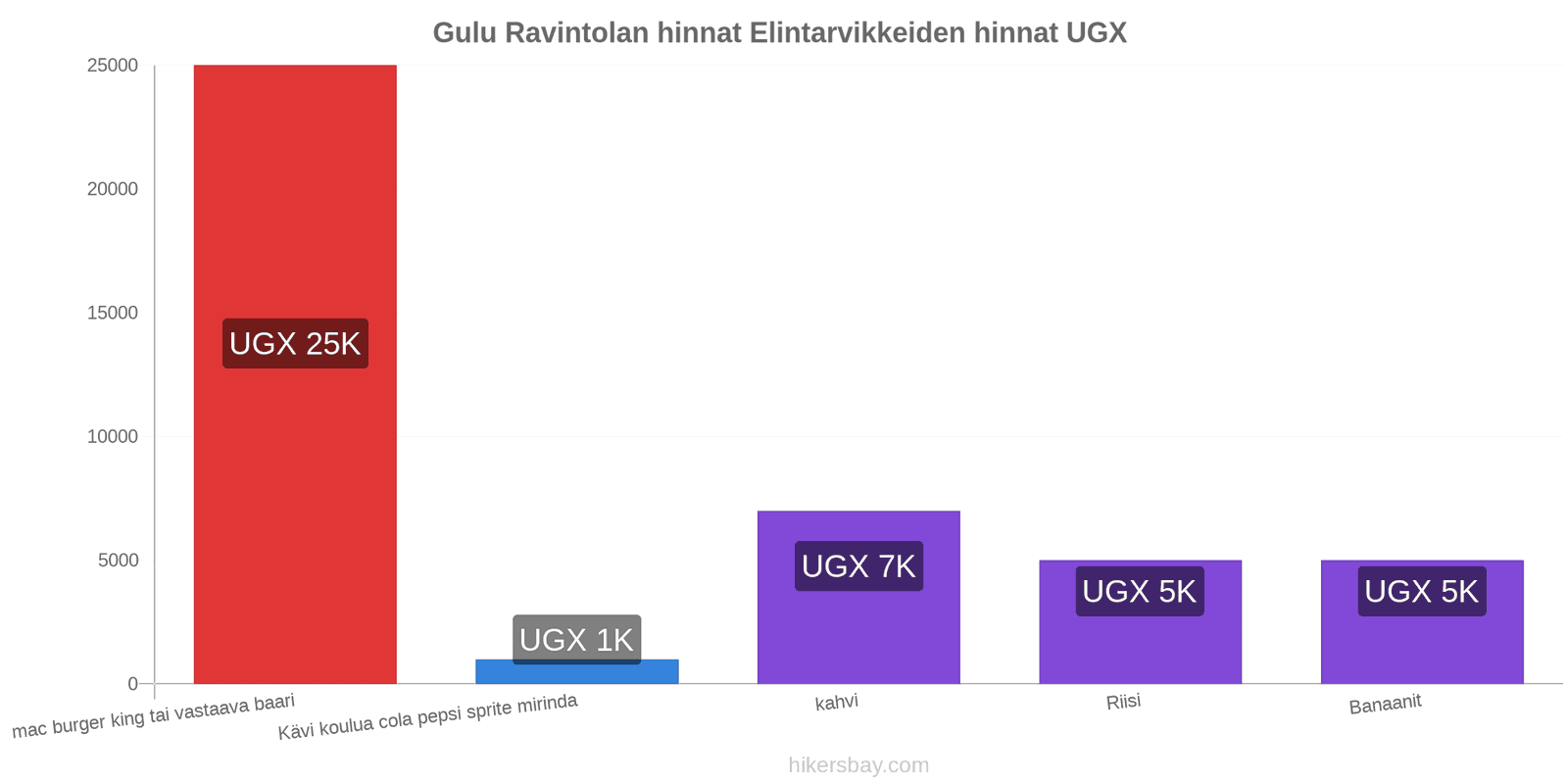 Gulu hintojen muutokset hikersbay.com