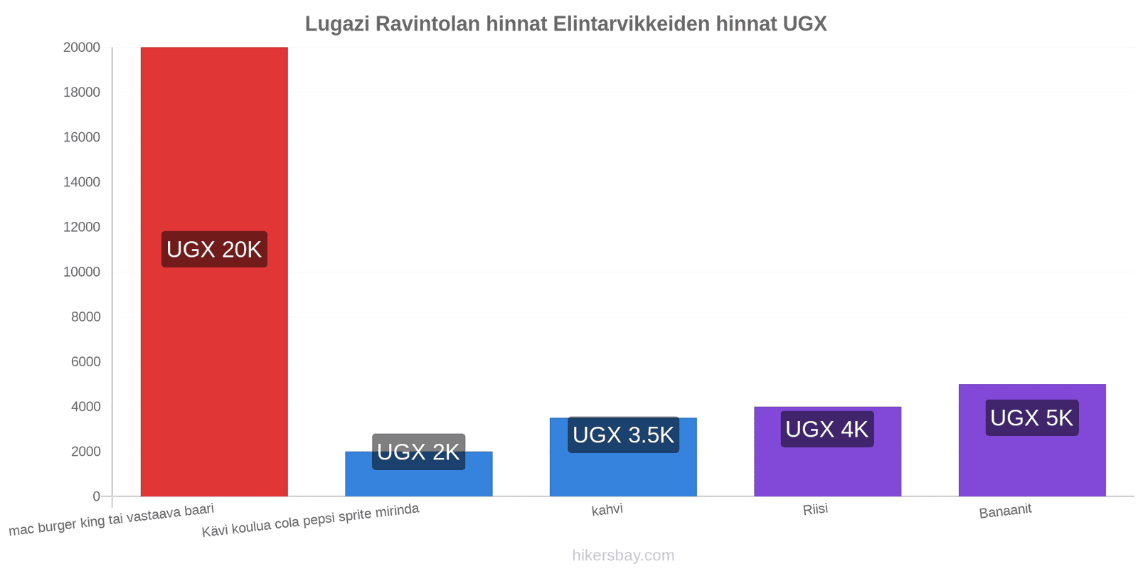 Lugazi hintojen muutokset hikersbay.com