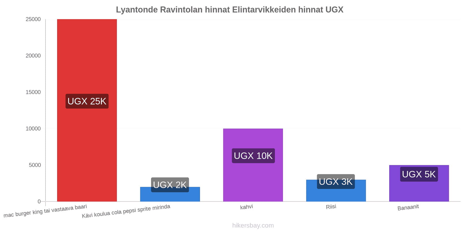 Lyantonde hintojen muutokset hikersbay.com