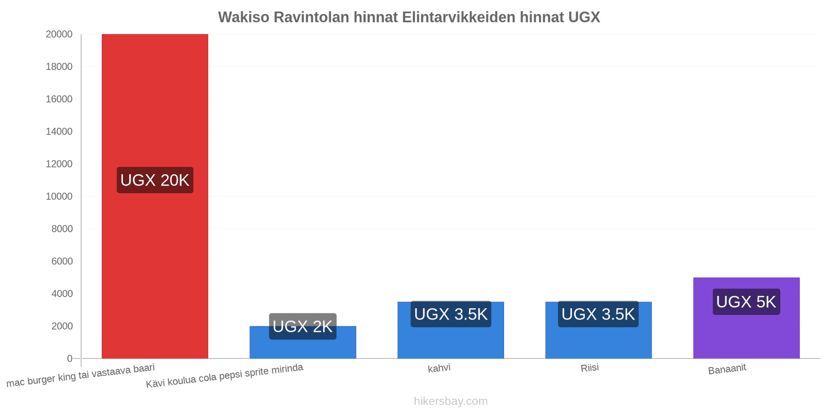 Wakiso hintojen muutokset hikersbay.com