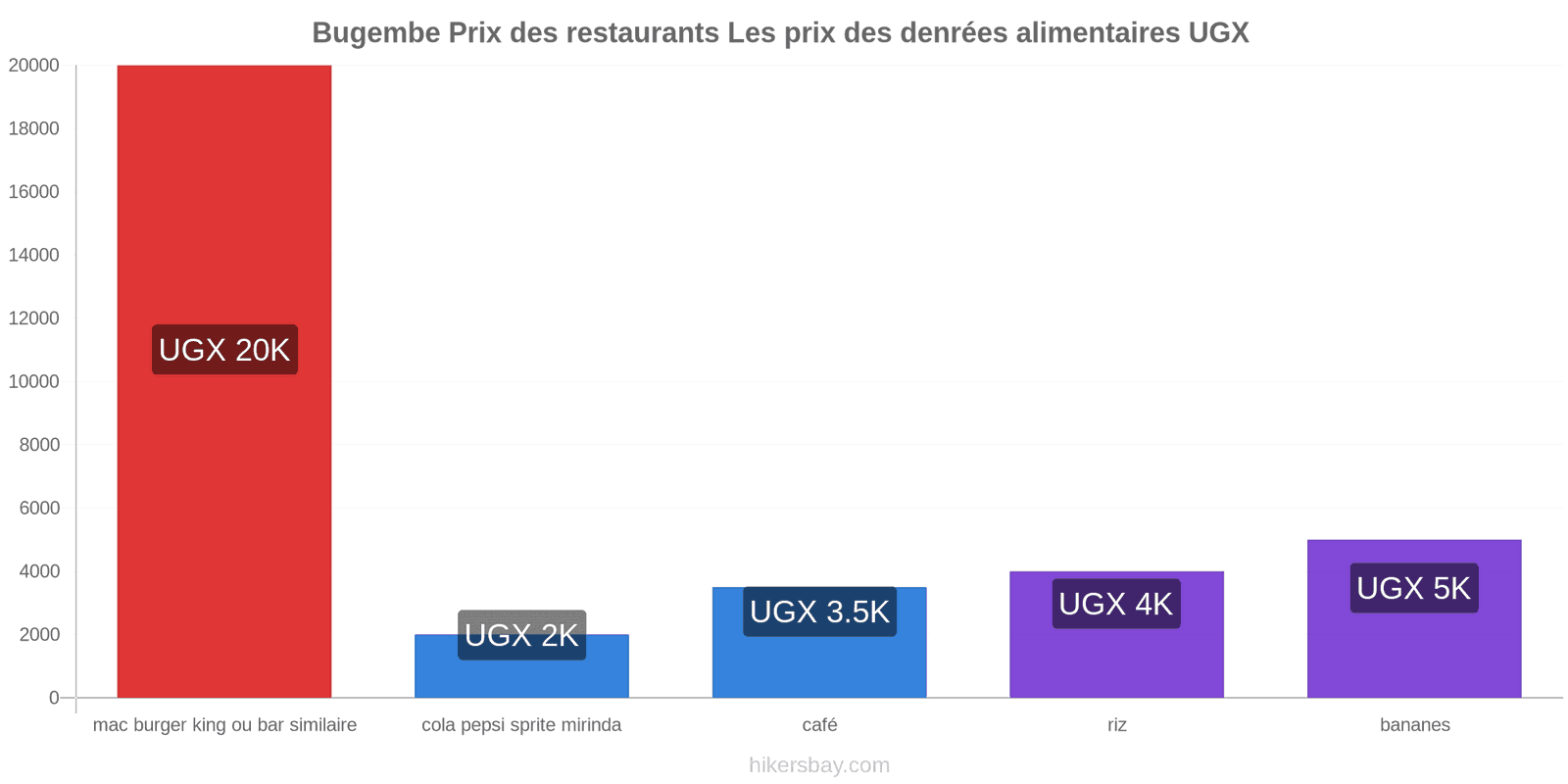 Bugembe changements de prix hikersbay.com