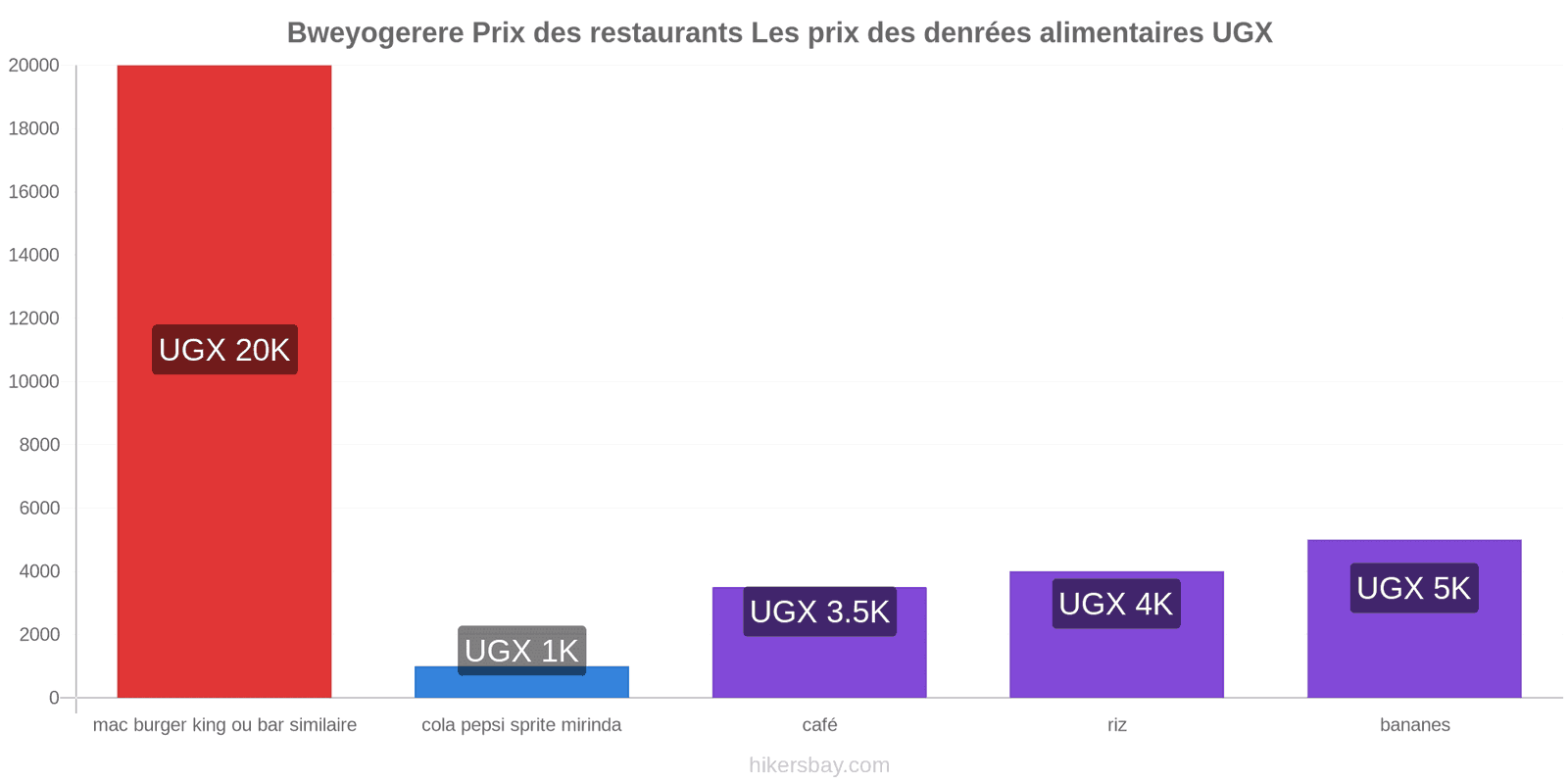 Bweyogerere changements de prix hikersbay.com