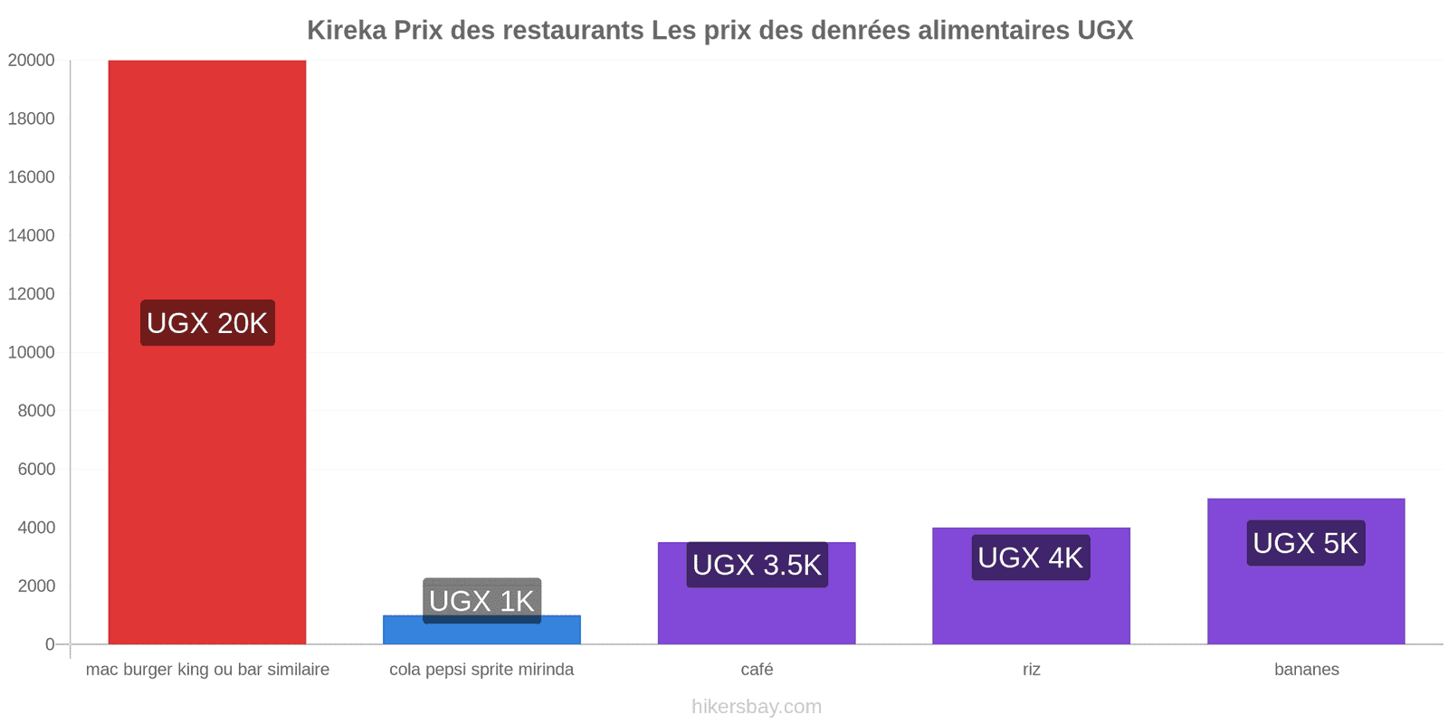 Kireka changements de prix hikersbay.com