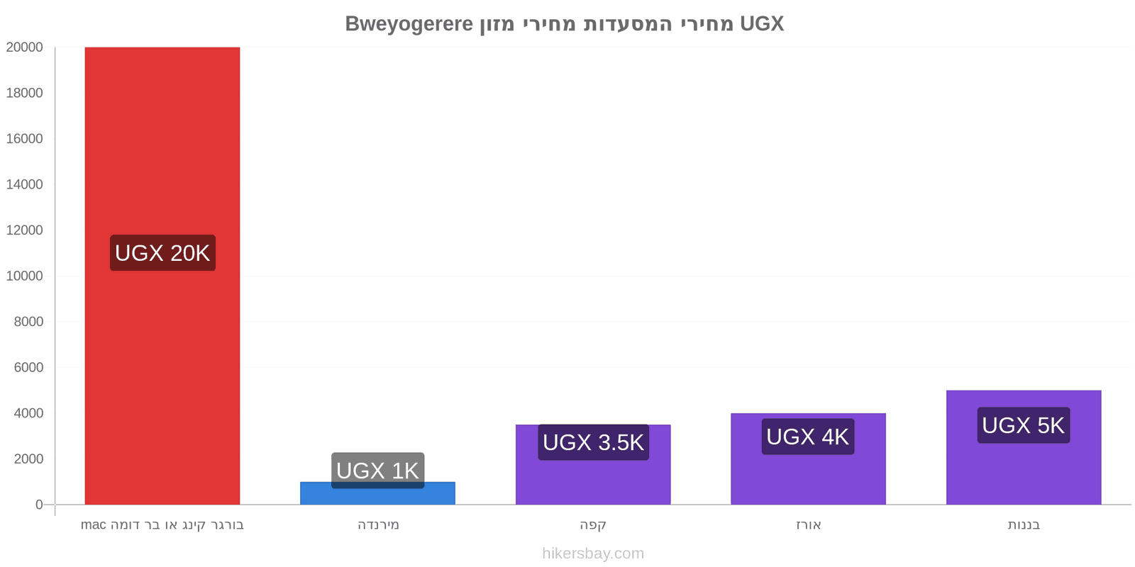 Bweyogerere שינויי מחיר hikersbay.com