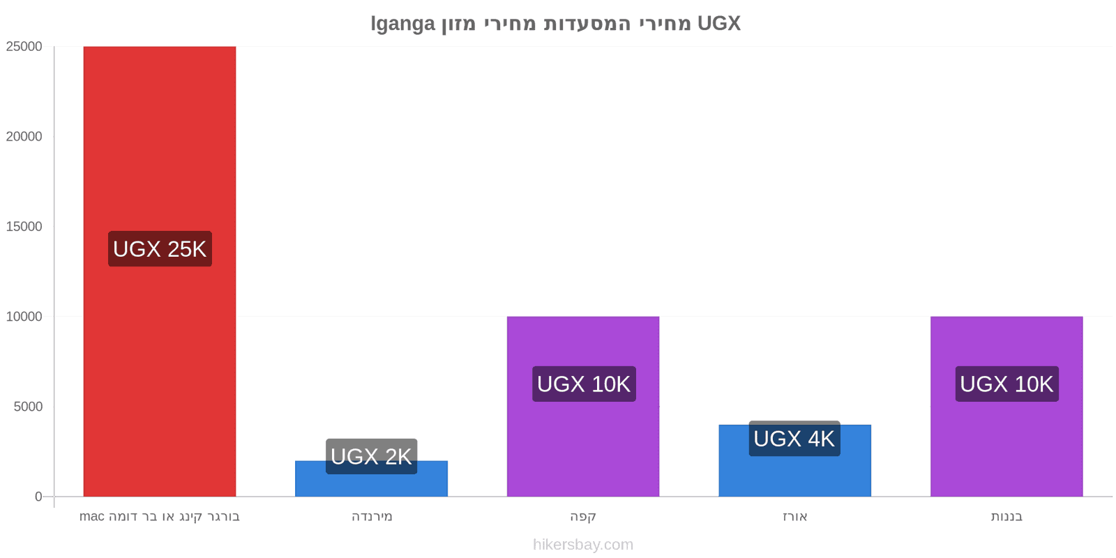 Iganga שינויי מחיר hikersbay.com