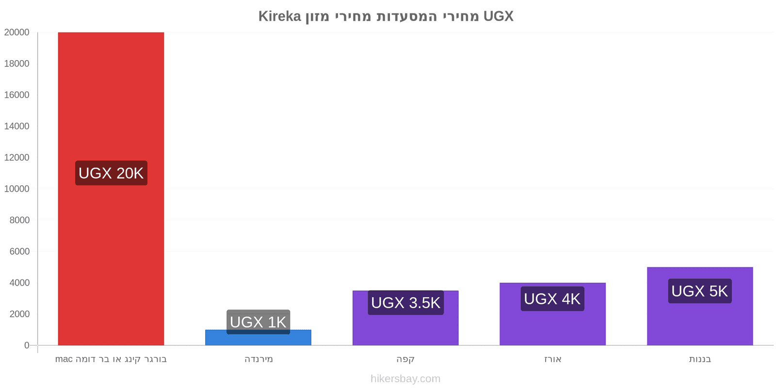 Kireka שינויי מחיר hikersbay.com