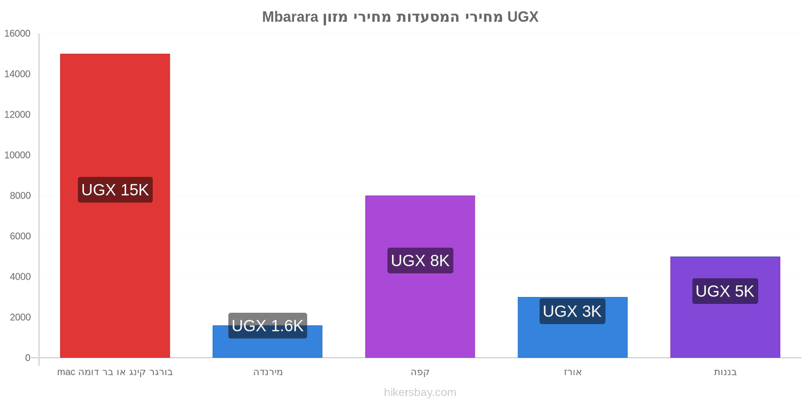 Mbarara שינויי מחיר hikersbay.com