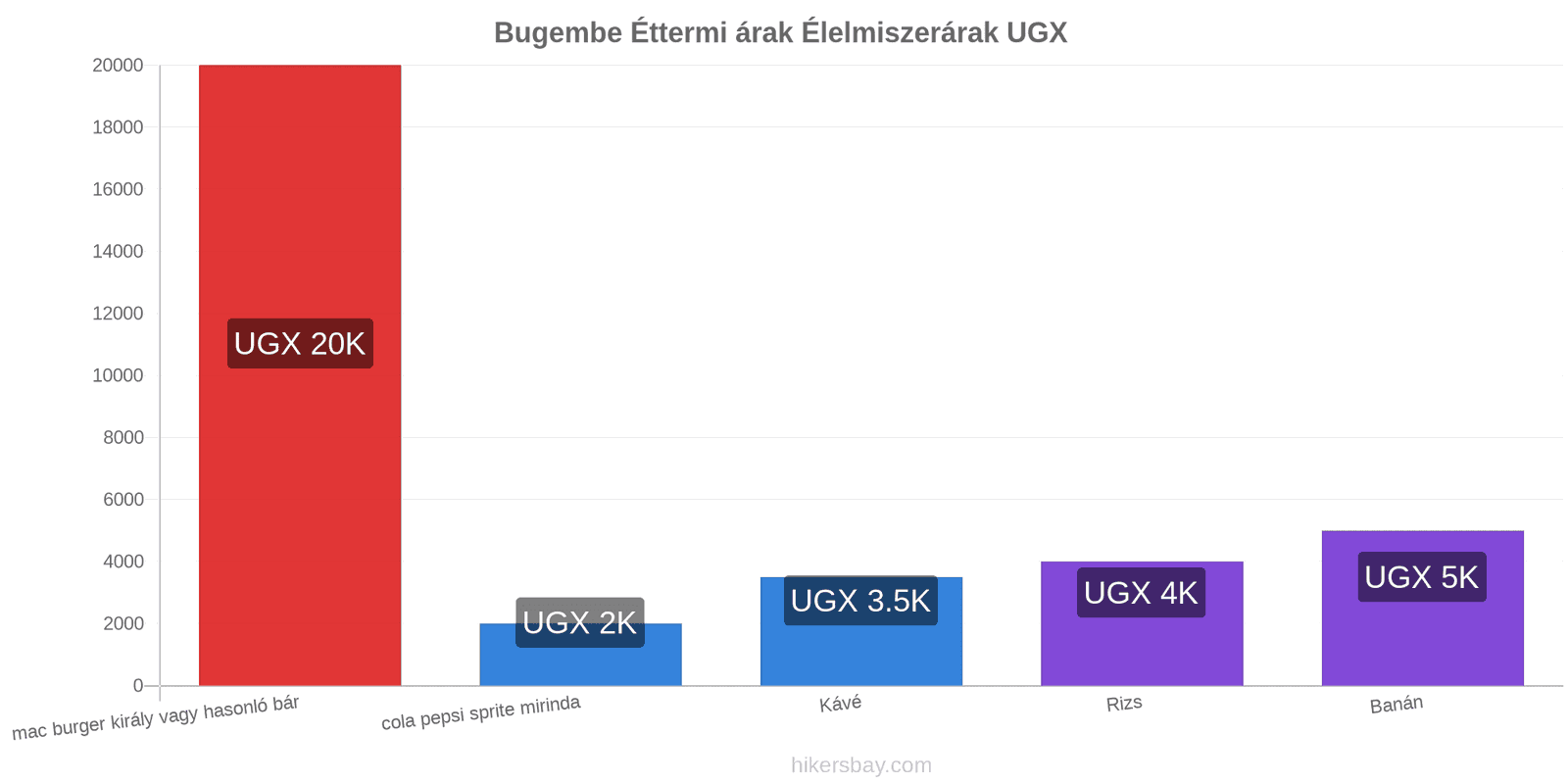 Bugembe ár változások hikersbay.com