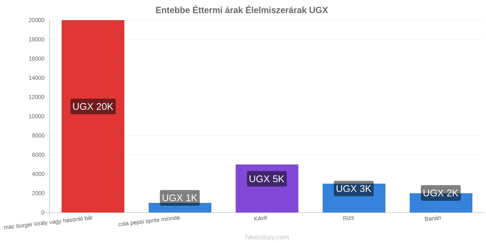 Entebbe ár változások hikersbay.com