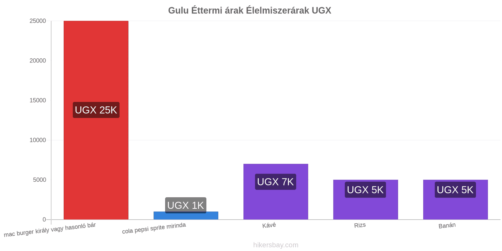 Gulu ár változások hikersbay.com