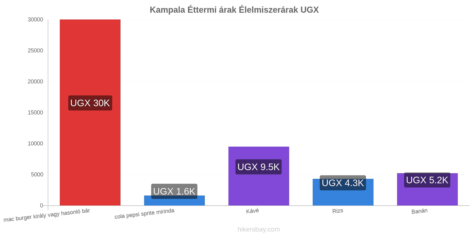 Kampala ár változások hikersbay.com