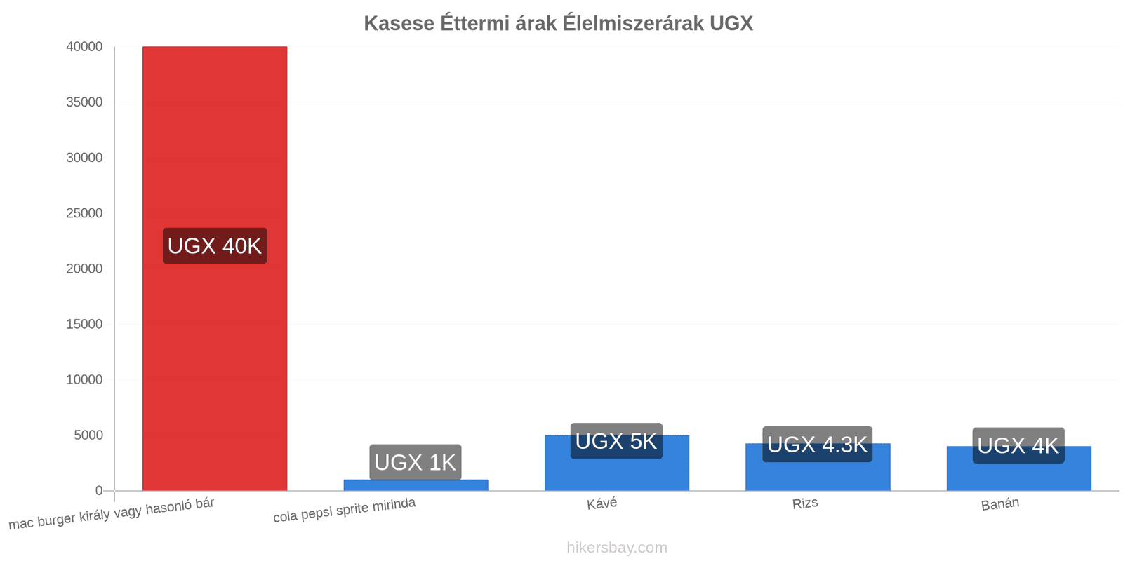 Kasese ár változások hikersbay.com