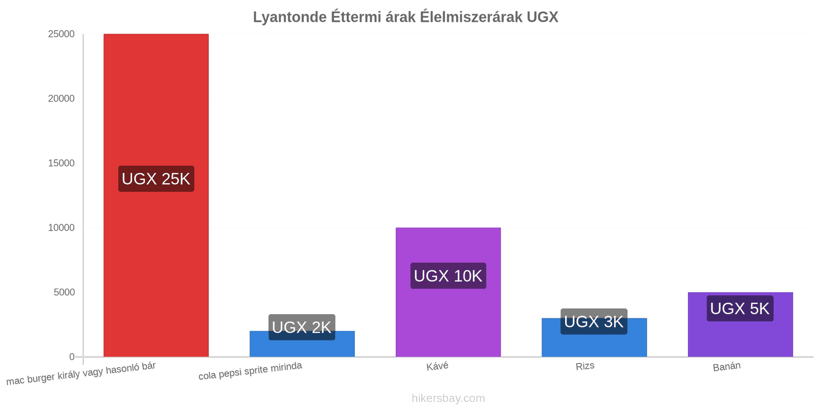 Lyantonde ár változások hikersbay.com