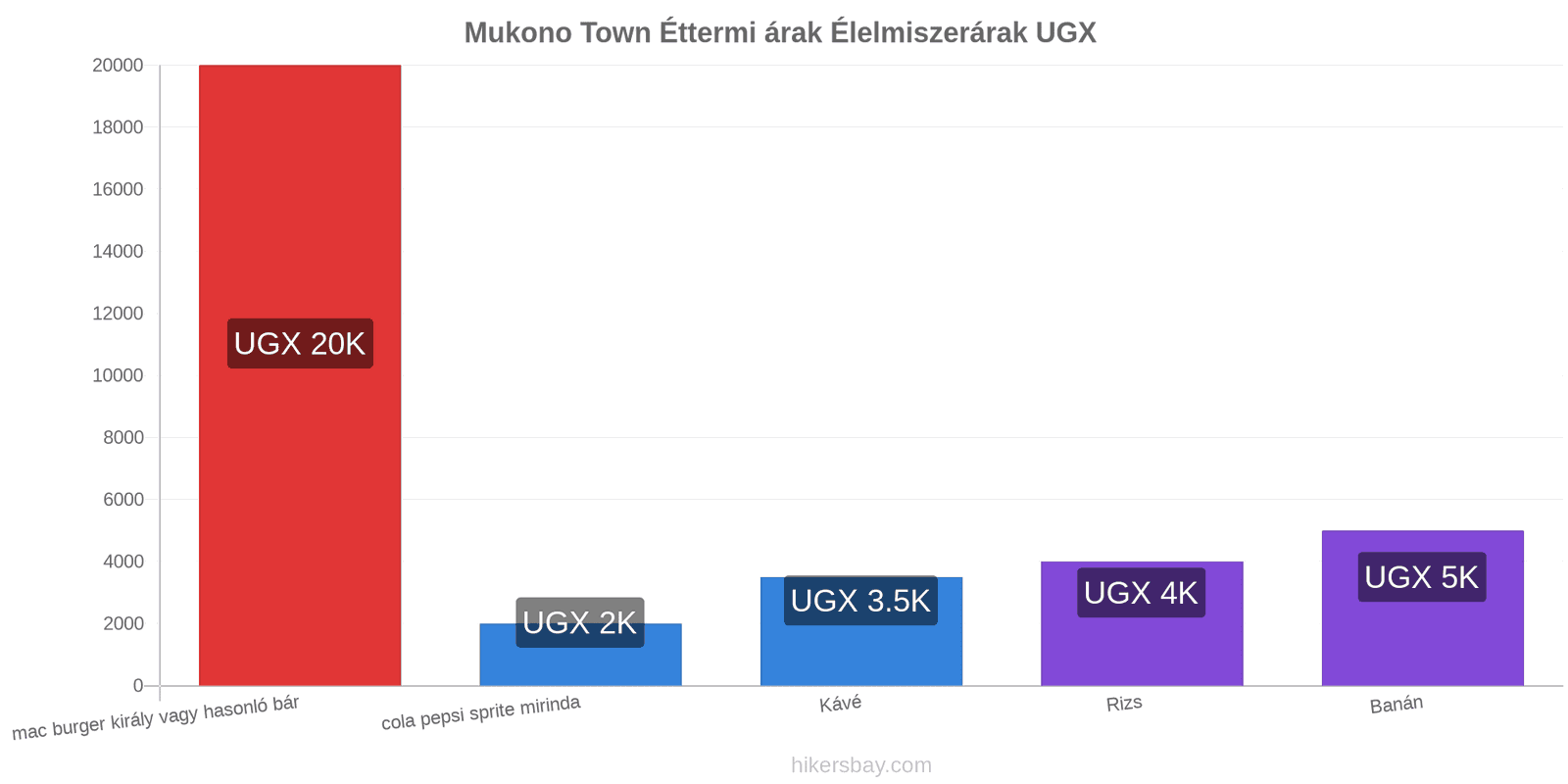 Mukono Town ár változások hikersbay.com