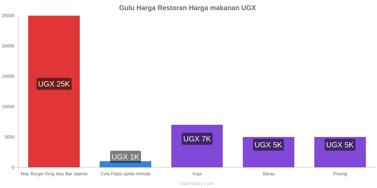 Gulu perubahan harga hikersbay.com