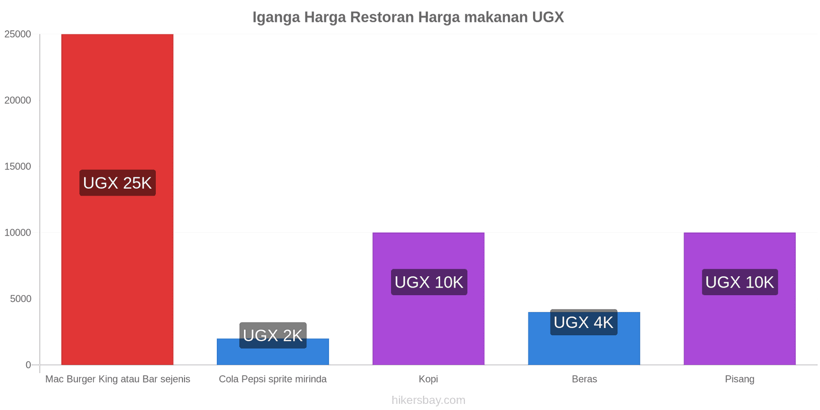 Iganga perubahan harga hikersbay.com