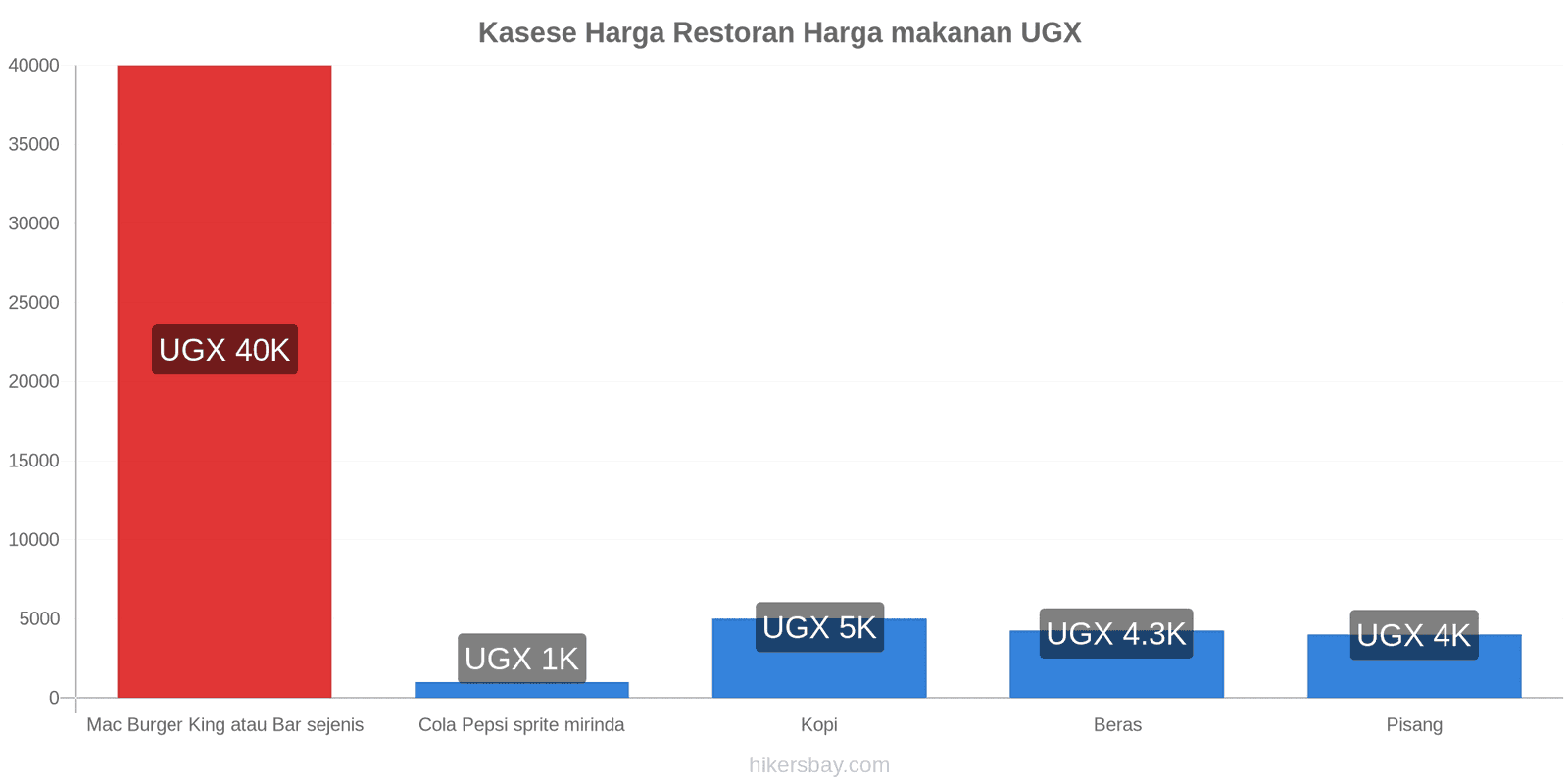 Kasese perubahan harga hikersbay.com